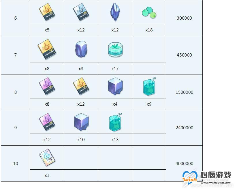 蔚蓝档案泉奈全材料需求汇总_wishdown.com