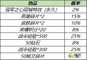 王者荣耀冠军之心回城特效多少钱能抽到_wishdown.com