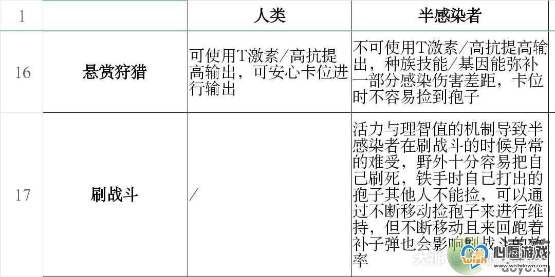 明日之后人类和半感染者对比分析_wishdown.com