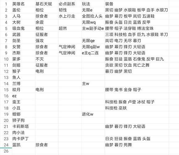 LOL2019无限火力强势英雄排名出炉_wishdown.com