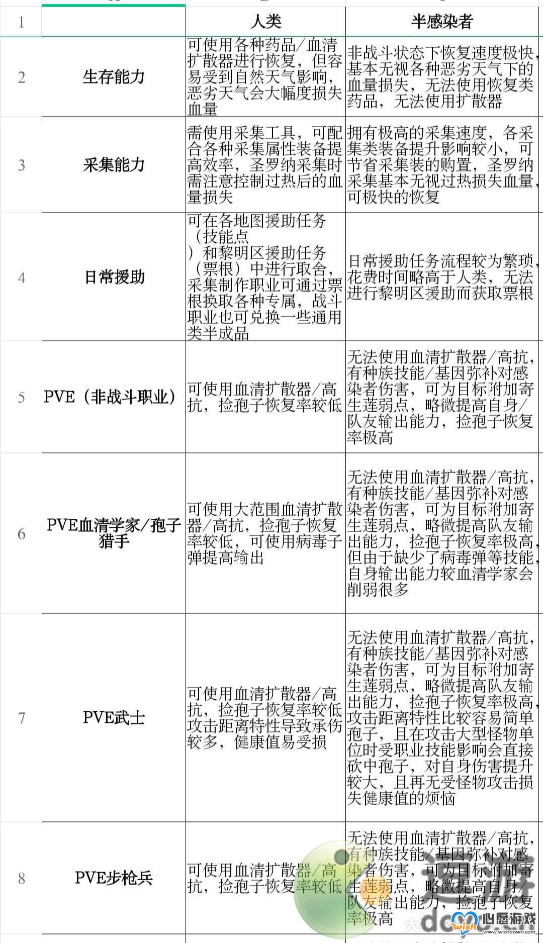 明日之后人类和半感染者对比分析_wishdown.com