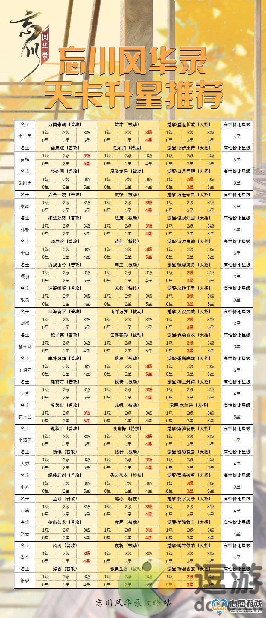 忘川风华录2.0天级名士升星推荐_wishdown.com