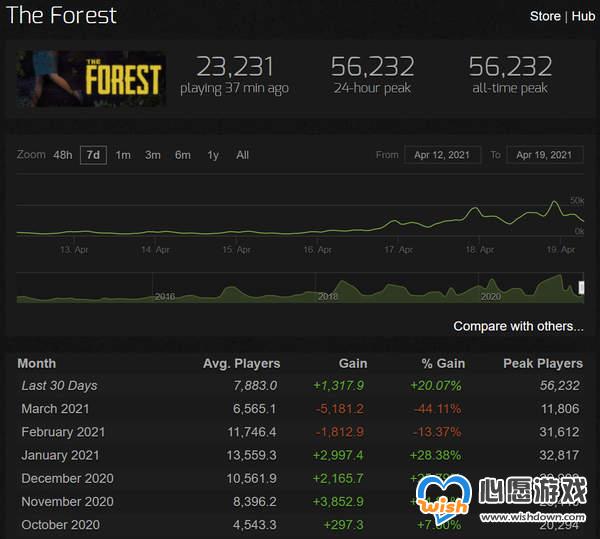 《森林》Steam同时在线玩家人数超5万 新史低价28元_wishdown.com