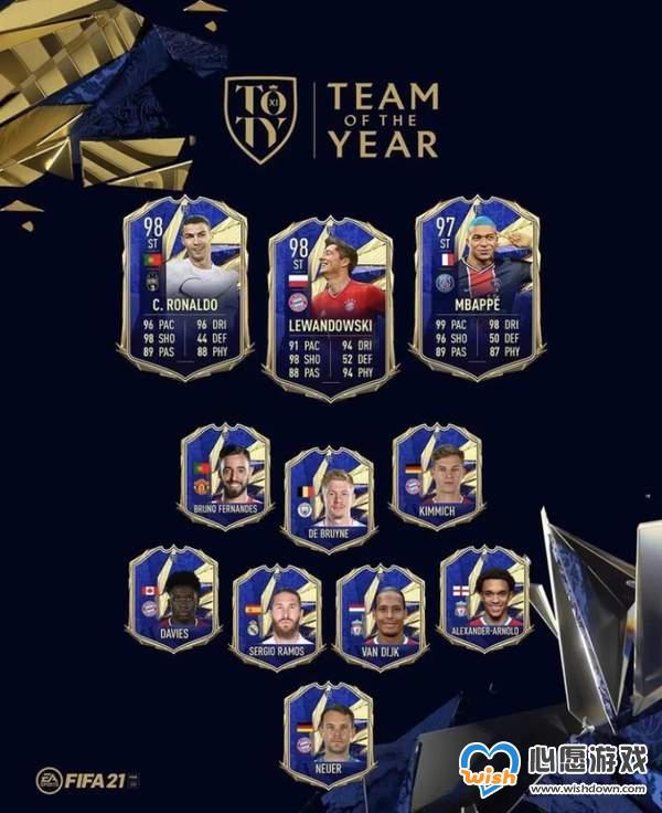 《FIFA 21》年度最佳阵容投票结果公布 梅西首次落选_wishdown.com