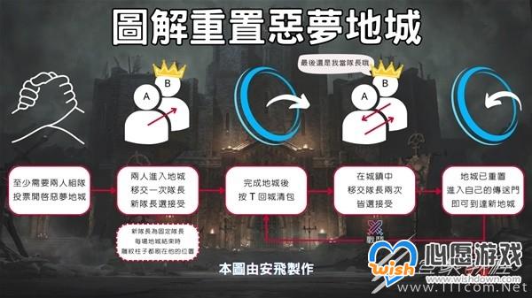 暗黑破坏神4组队重置梦魇地下城指南_wishdown.com