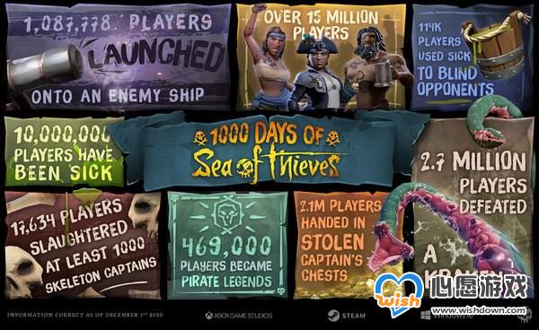 《盗贼之海》官方趣味数据 270万玩家击败海怪克拉肯_wishdown.com
