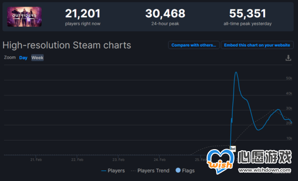 FPS《先驱者》试玩Demo火爆 Steam在线玩家峰值超5万_wishdown.com