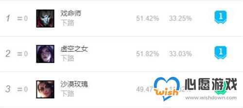 LOL10.25版本“唯一真神”出现-三个位置登上T1 下版本必削_wishdown.com