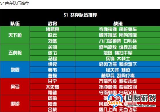 三国志战略版S1-S7全赛季共存队伍推荐_wishdown.com