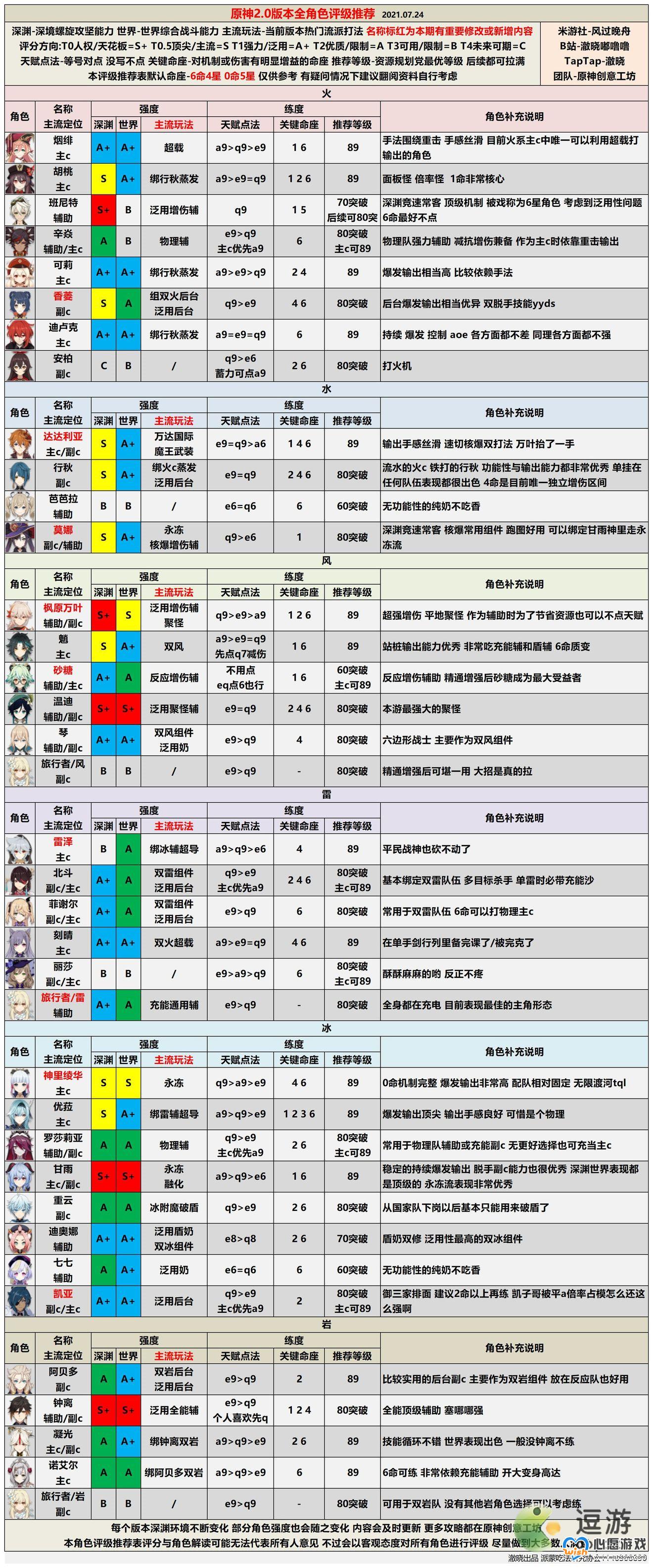 原神2.0全角色评级推荐表分享_wishdown.com