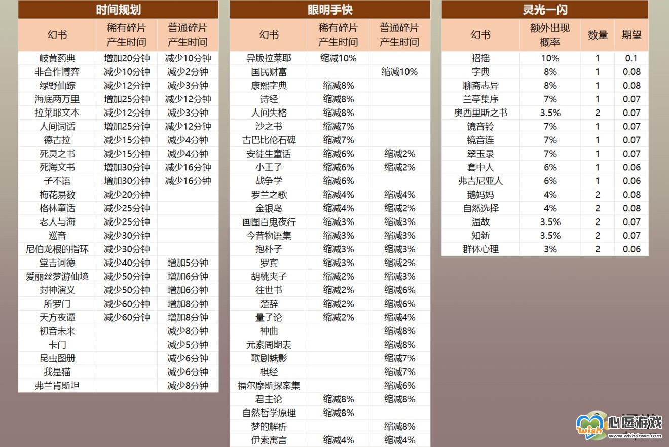 幻书启世录神秘侵袭派遣幻书效果一览_wishdown.com