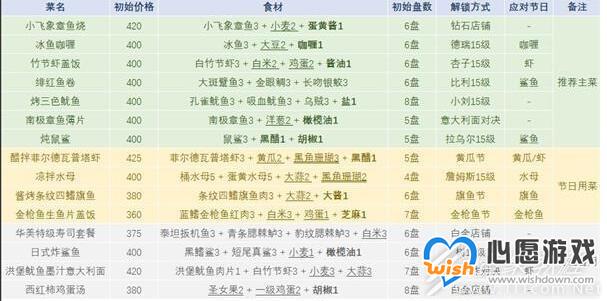 潜水员戴夫食谱大全_wishdown.com