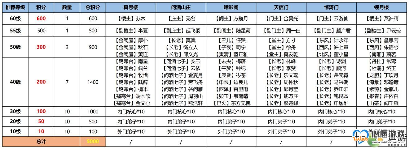 江湖悠悠讨教高分搭配攻略分享_wishdown.com