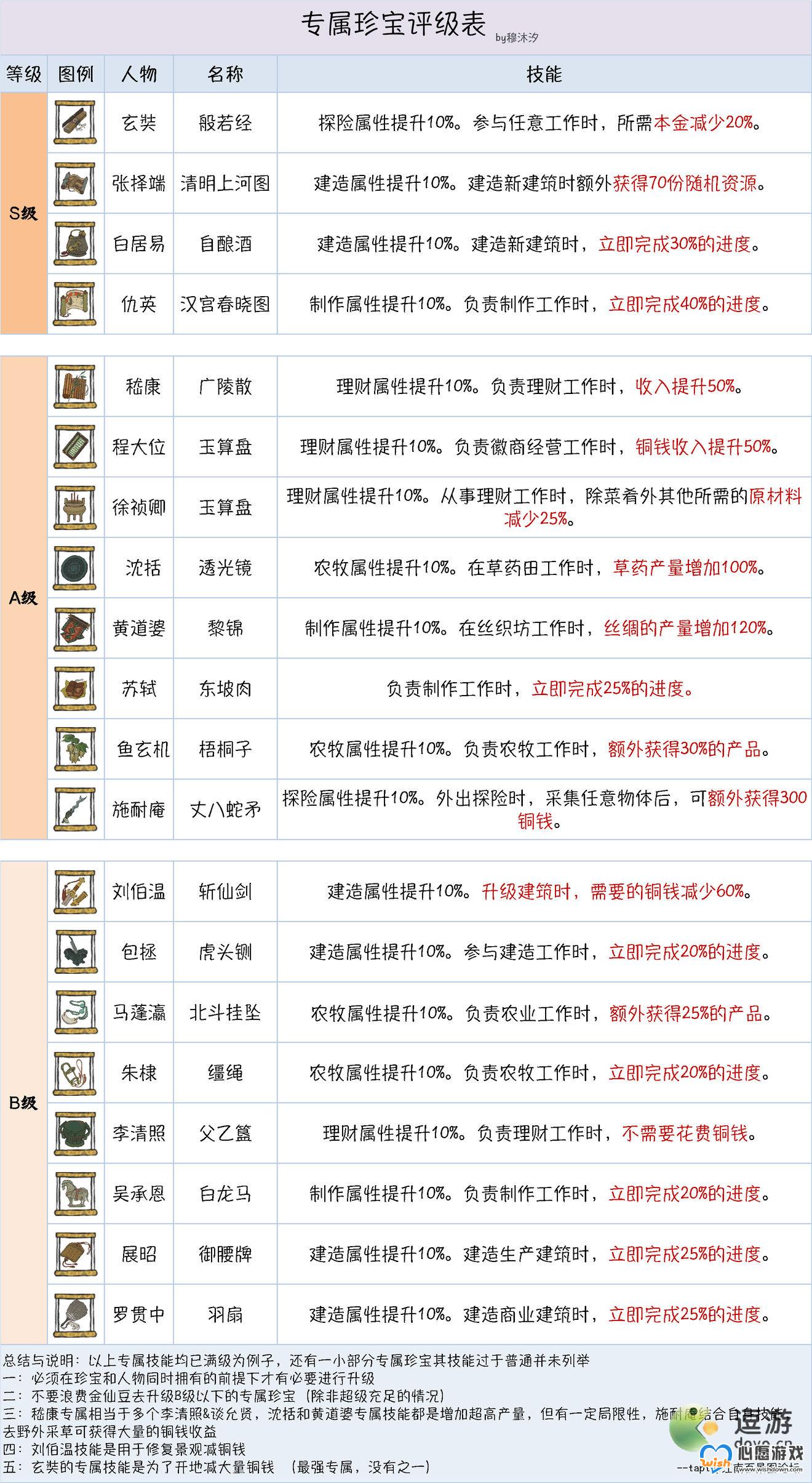 江南百景图仙豆与金仙豆突破推荐_wishdown.com