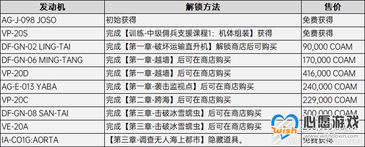 装甲核心6发动机配件获取攻略_wishdown.com