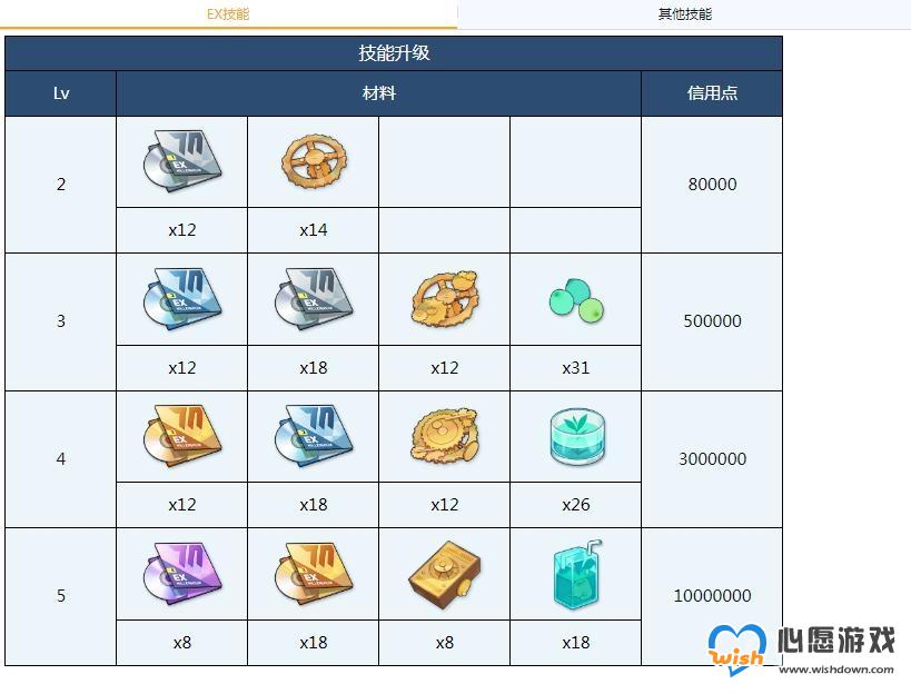 蔚蓝档案尼禄技能突破材料一览