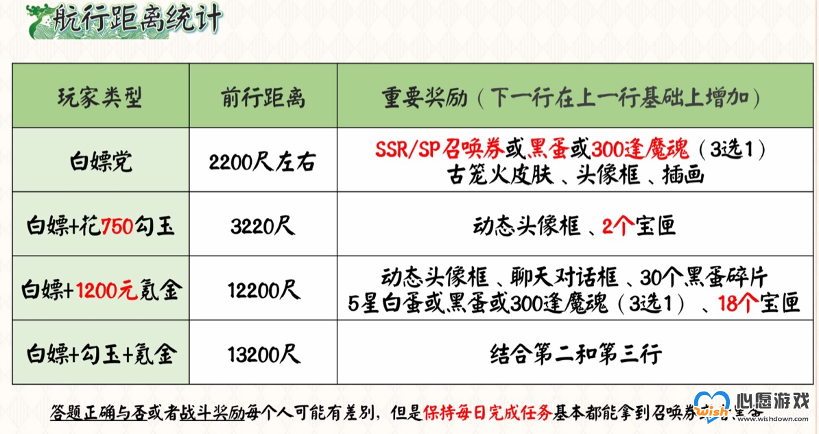 阴阳师端午节活动玩法攻略及奖励一览2021_wishdown.com