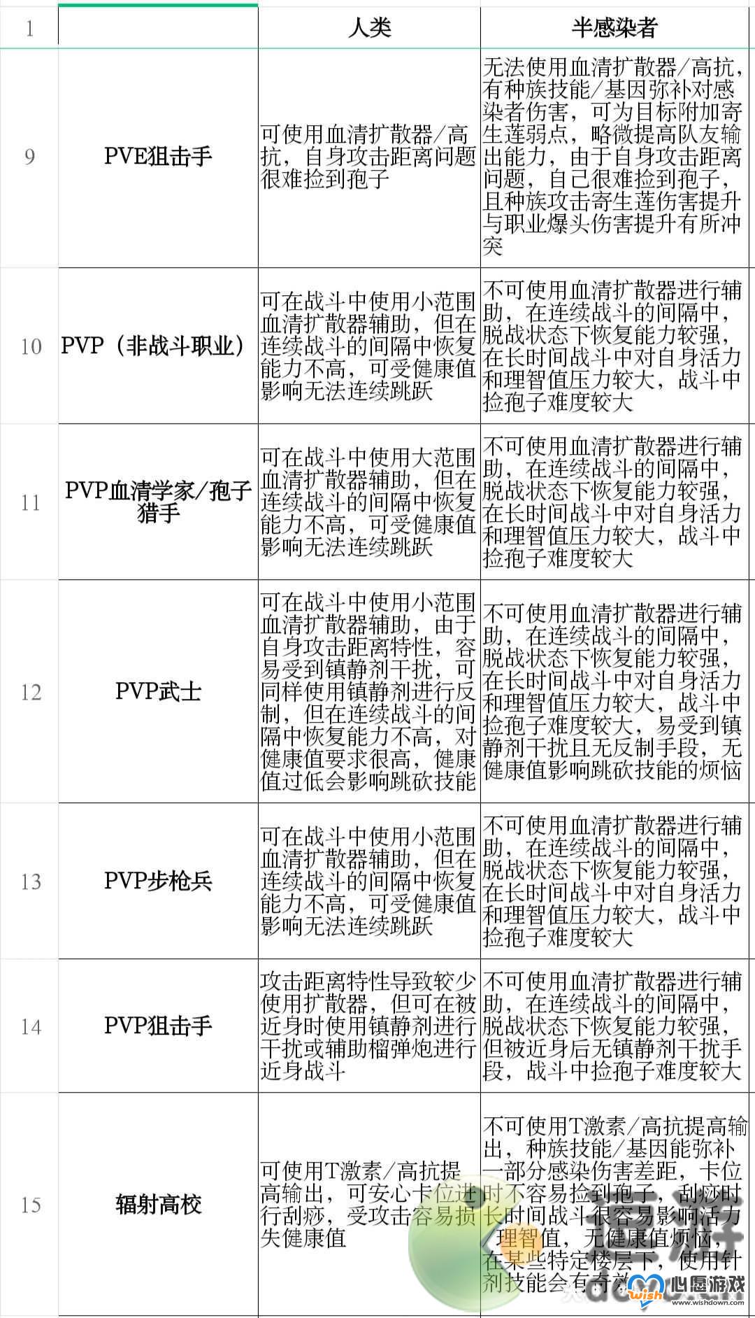 明日之后人类和半感染者对比分析_wishdown.com