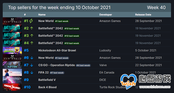 Steam一周销量排行榜：《战地2042》前5位占其三_wishdown.com