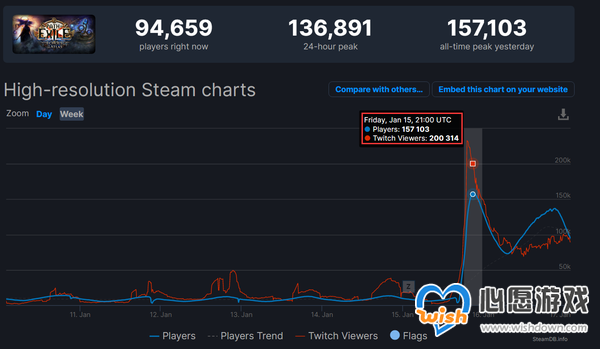 《流放之路》新版本吸引大量玩家 Steam在线人数破新高_wishdown.com