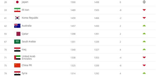 国足世界最新排名内容介绍