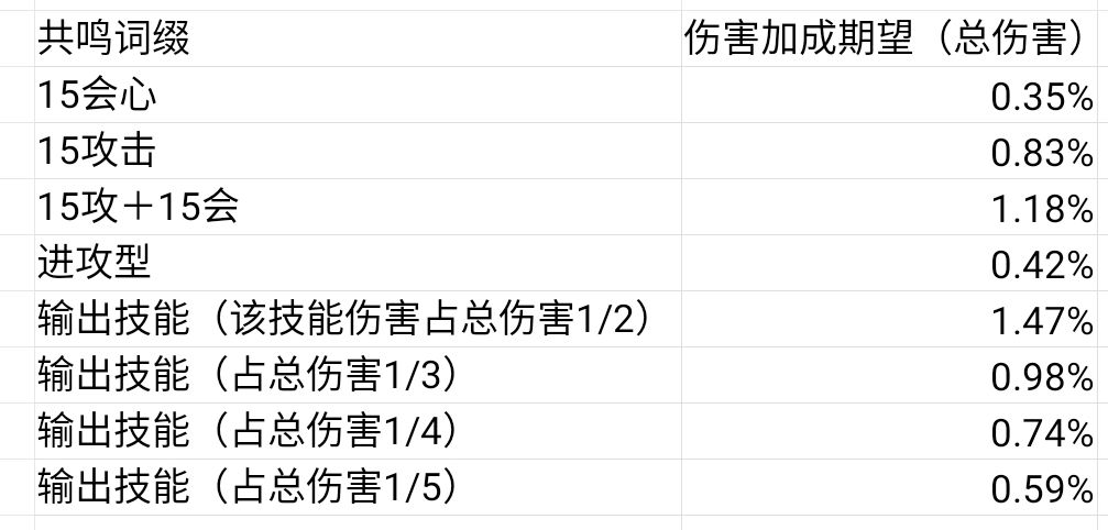 战双帕弥什伤害词缀机制详解