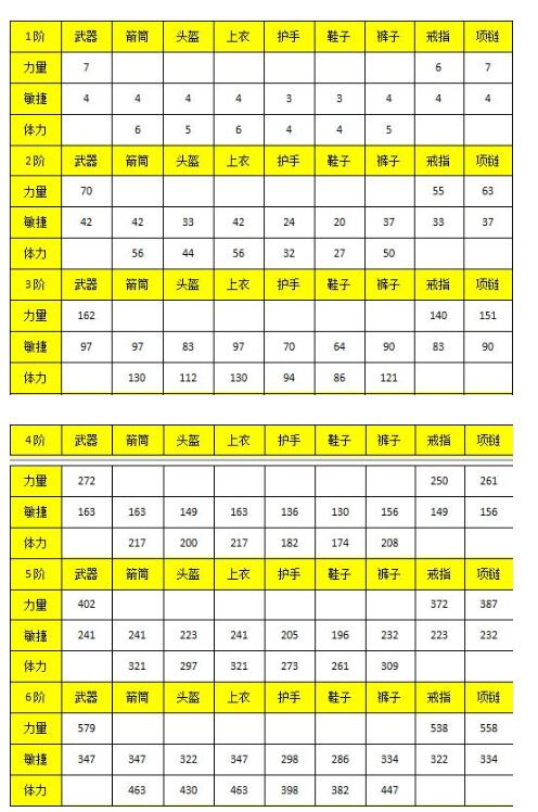 弓箭手各阶段装备穿戴有哪些？ 弓箭手各阶数装备穿戴要求全解析