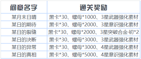 战双帕弥什七实·风暴碎片在哪刷