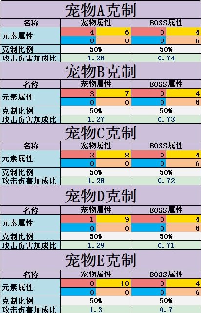 不休的乌拉拉宠物克制怎么计算