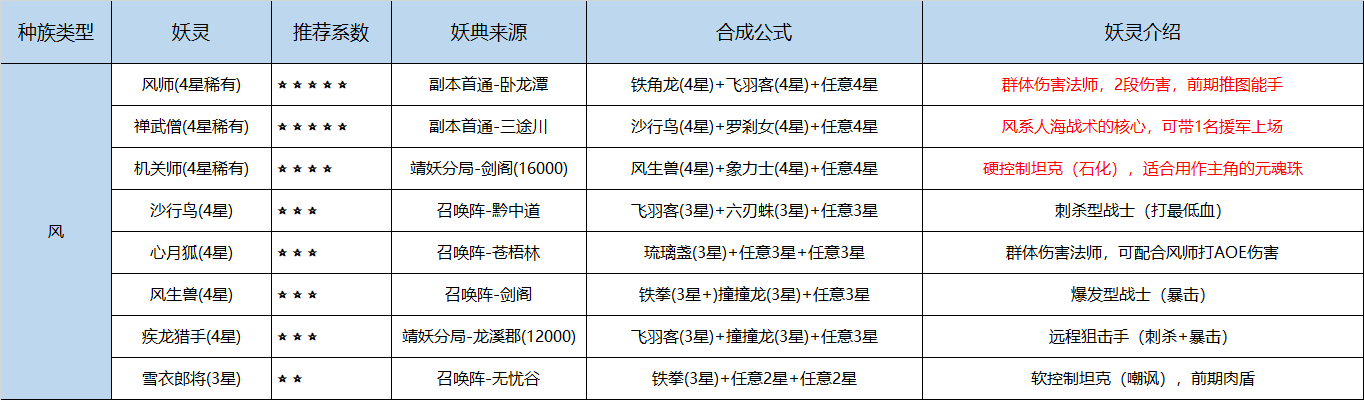 长安幻世绘妖典合成攻略