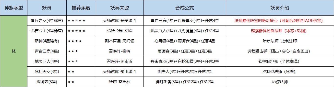 长安幻世绘妖典合成攻略