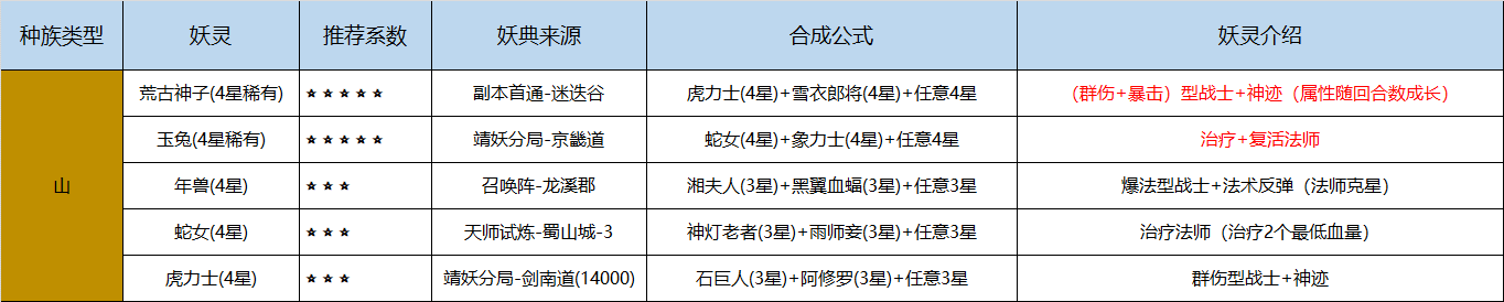 长安幻世绘妖典合成攻略