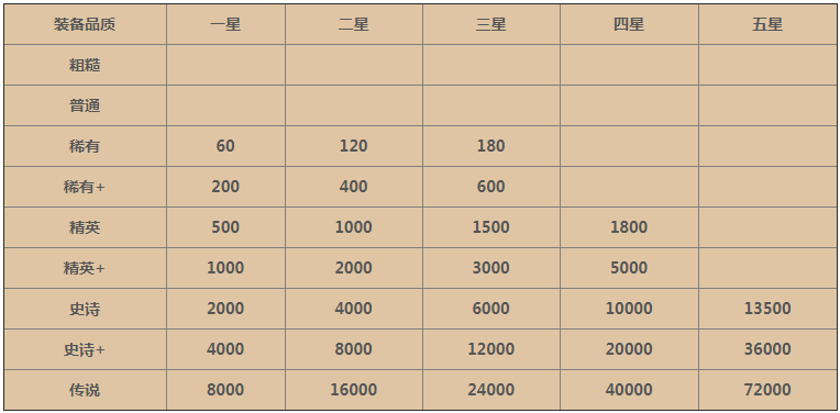 剑与远征装备强化金币消耗一览