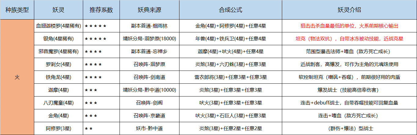 长安幻世绘妖典合成攻略