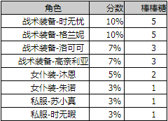 双生视界封底行动奖励